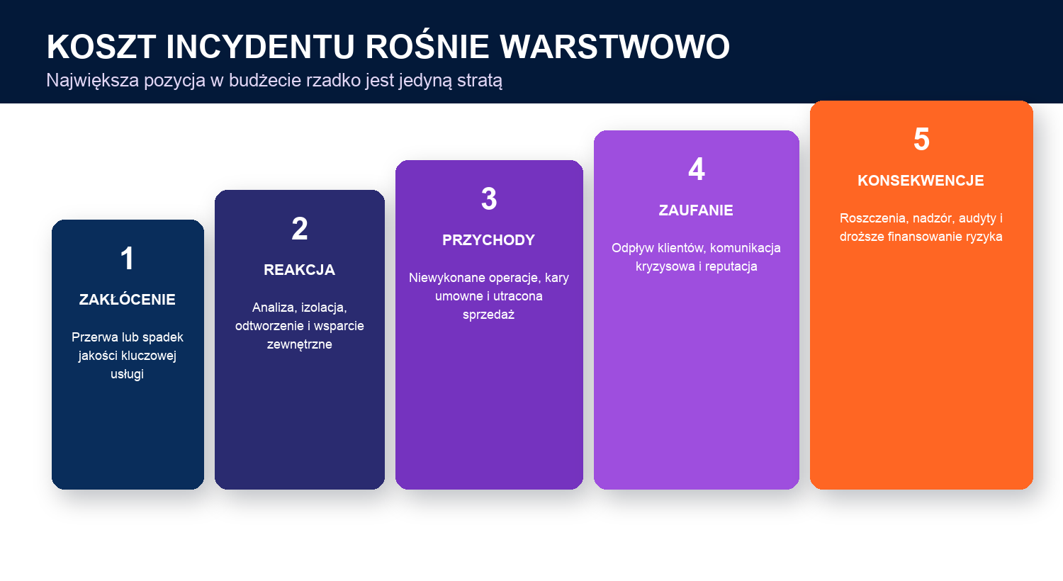 MonolitIT_Skutki incydentu